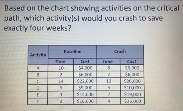Based on the chart showing activities on the
