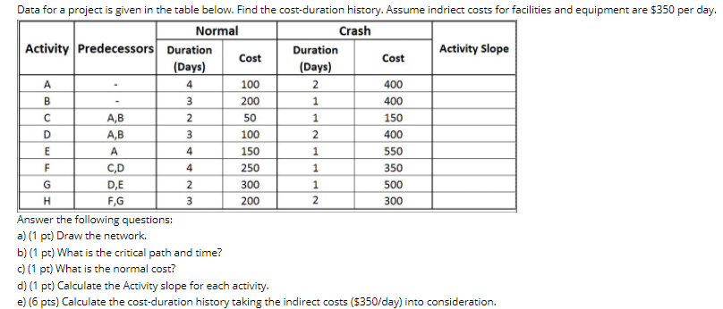 Data for a project is given in the table below.
