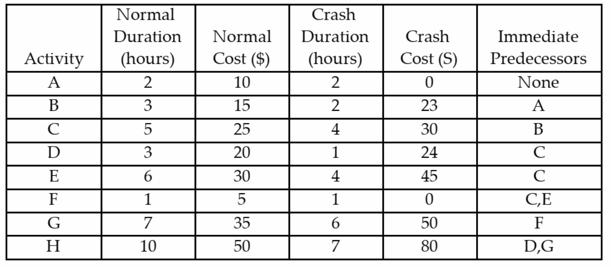 In the project detailed in table below, activity