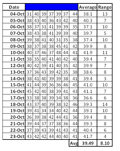 Evaluate the following using the table below. USL