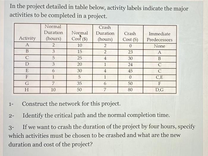 In the project detailed in table below, activity