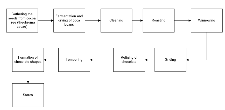 Description chocolate bar production Required
