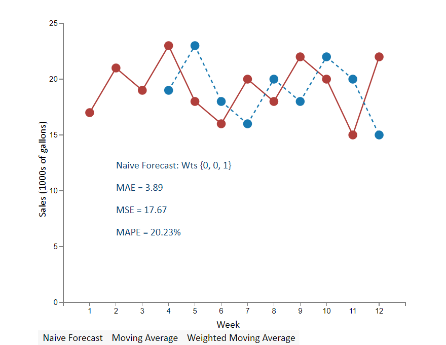 Conceptual Overview: Explore how using different