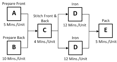 Consider the following process. All steps (A, B,