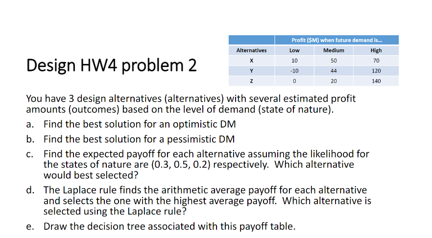 Profit ($M) when future demand is... Low Medium