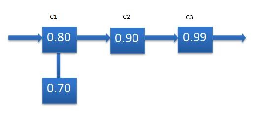 a. Given the C1, C2, C3 data for reliability,