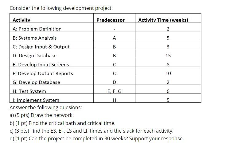 Consider the following development project: un B