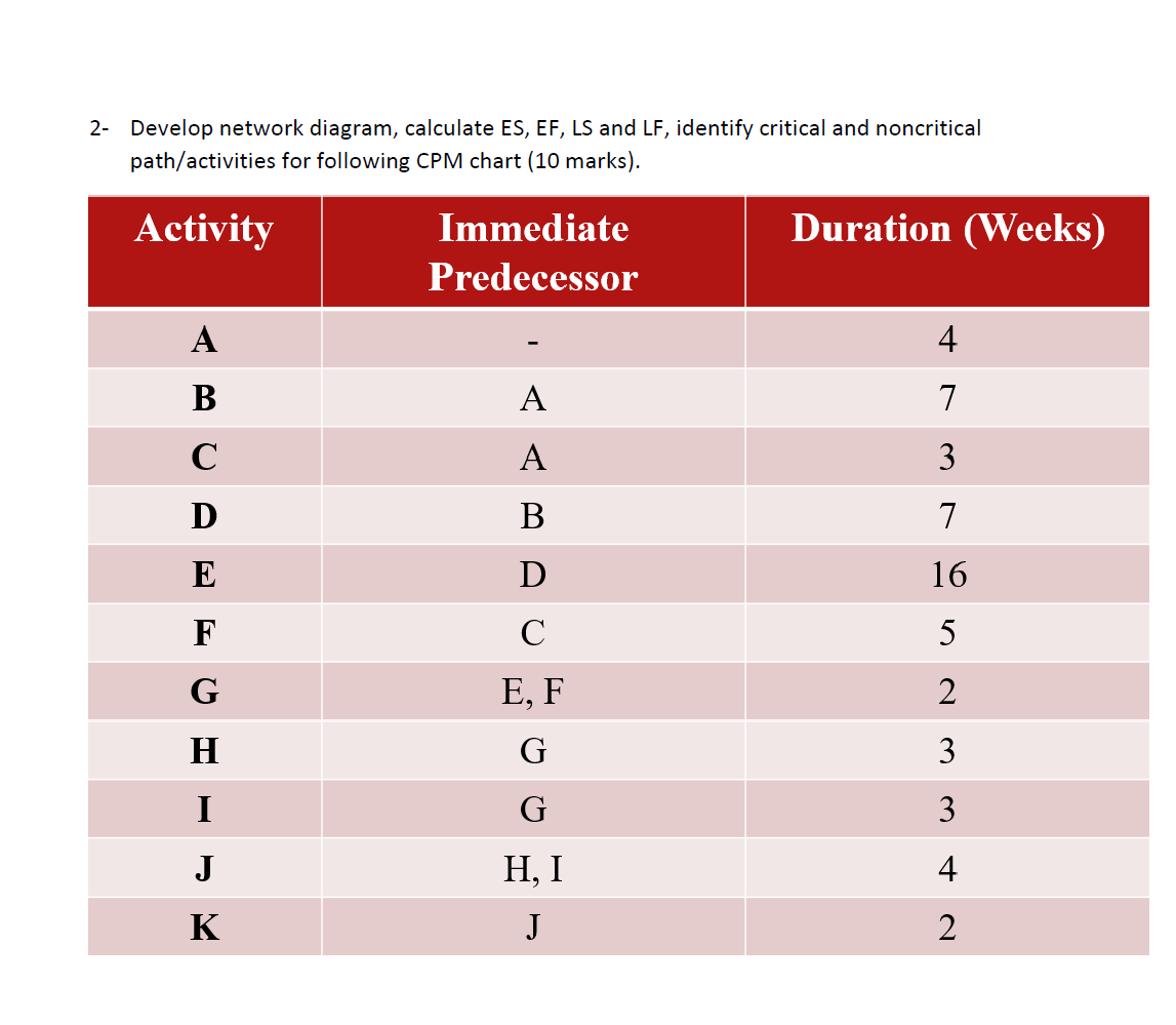 2- Develop network diagram, calculate ES, EF, LS