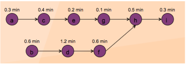 The tasks shown in the following precedence