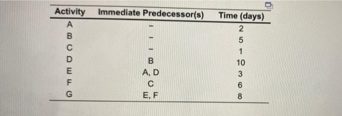 calculate the slack times for each activity