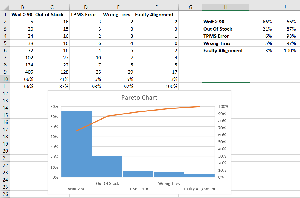 2. Consider the Pareto chart (Below). Based on