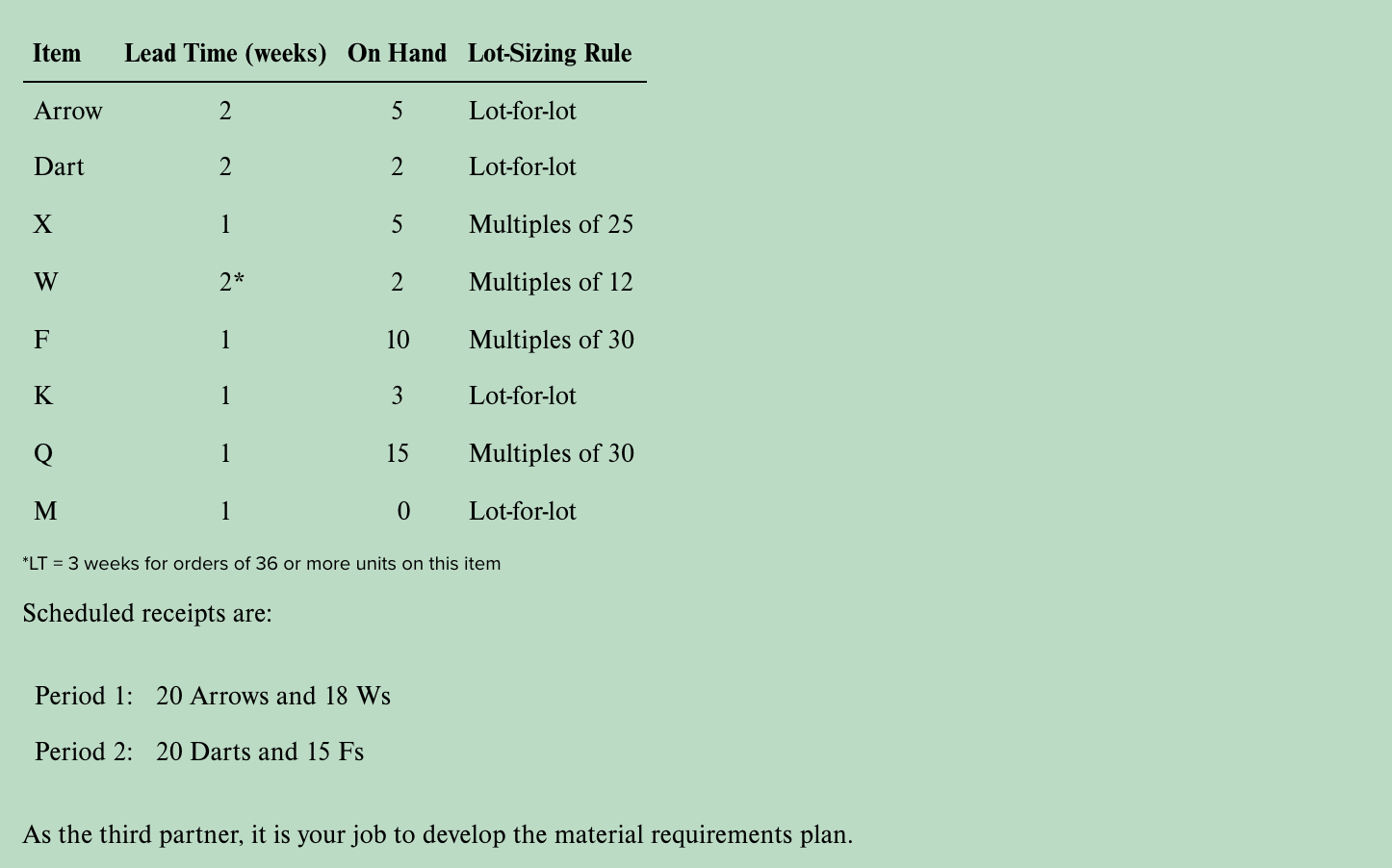 Please develop the materials requirements plan