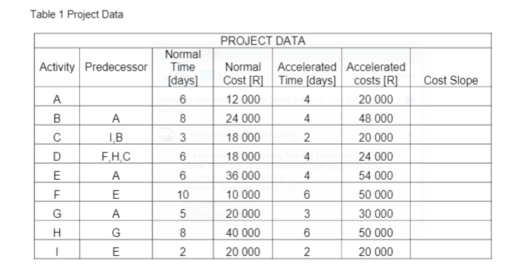 Question Consider the project data given in Table