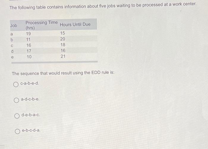 The following table contains information about