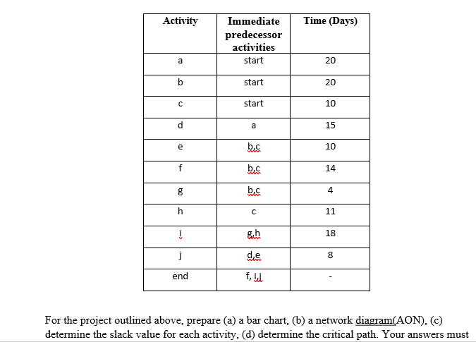 Type or paste question here Activity Time (Days)