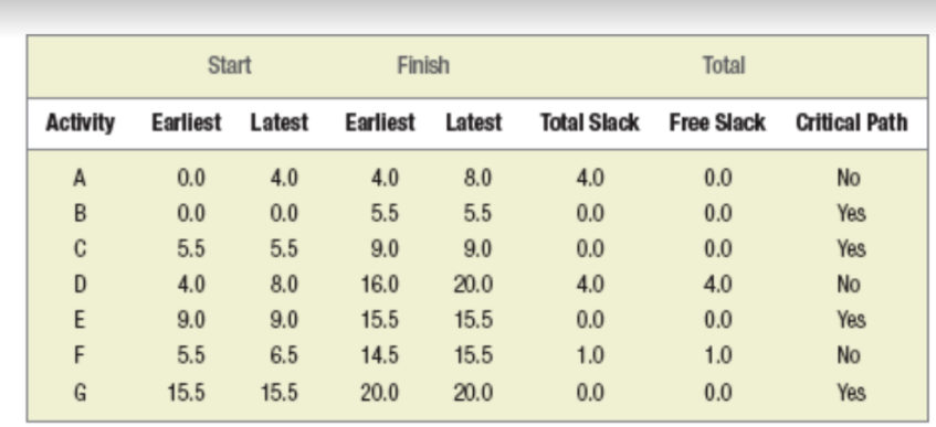 how do we get the Earliest and Latest in this