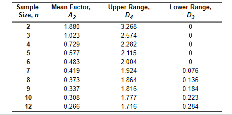 Refer to Table $6.1 - Factors for Computing
