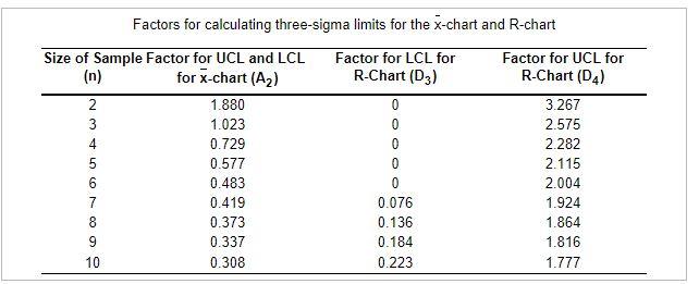 Factors for calculating three-sigma limits for