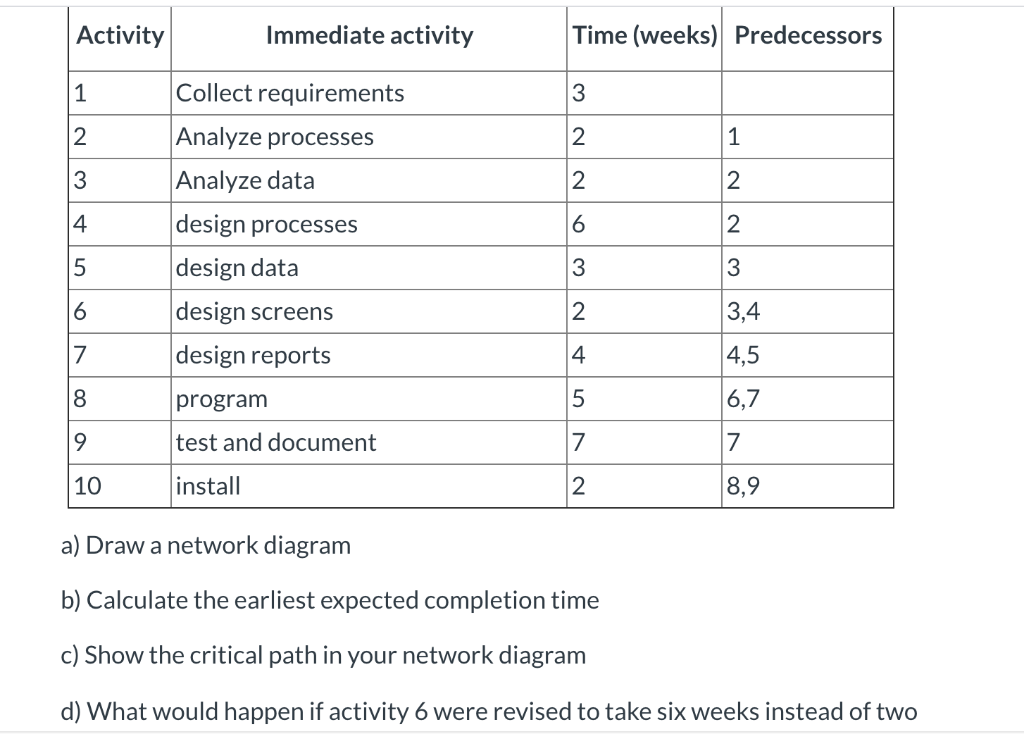 Immediate activity Time (weeks) Predecessors