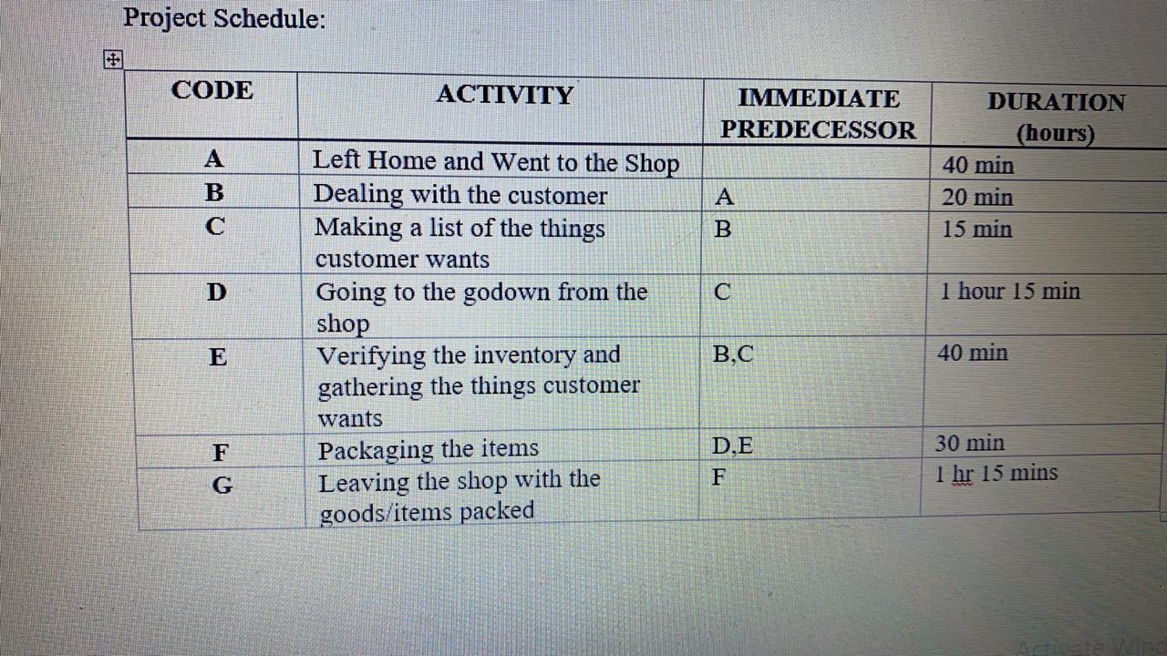 a) Develop an AON network for this problem. b)