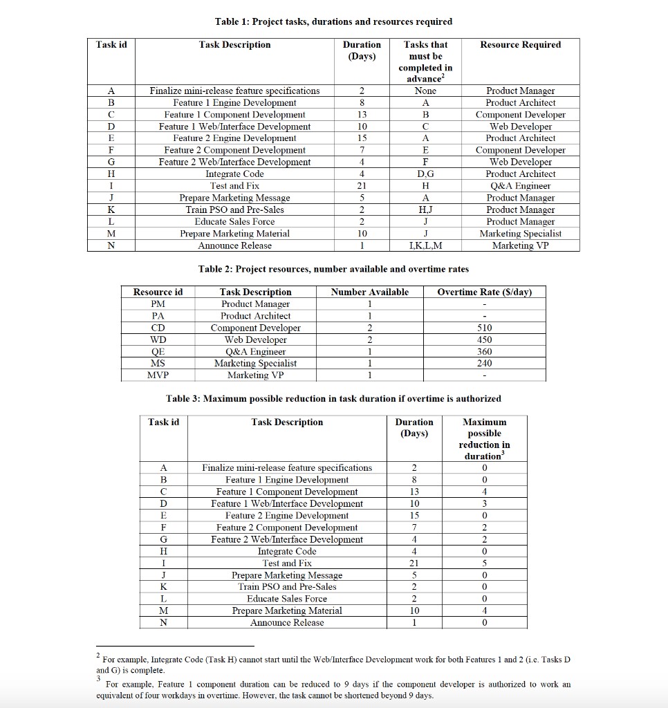 Draw the project network diagram clearly showing
