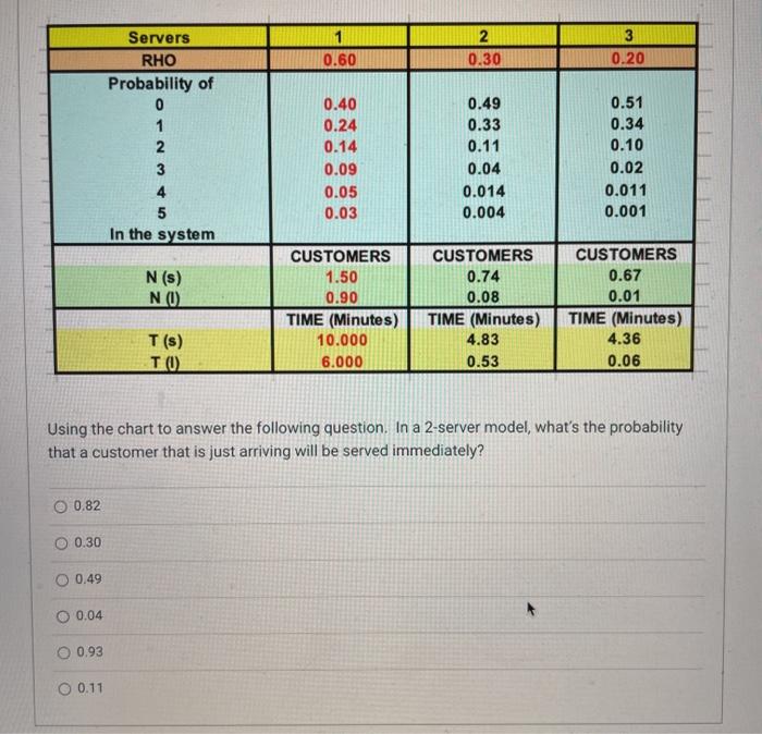 please show work 1 0.60 2 0.30 3 0.20 Servers RHO
