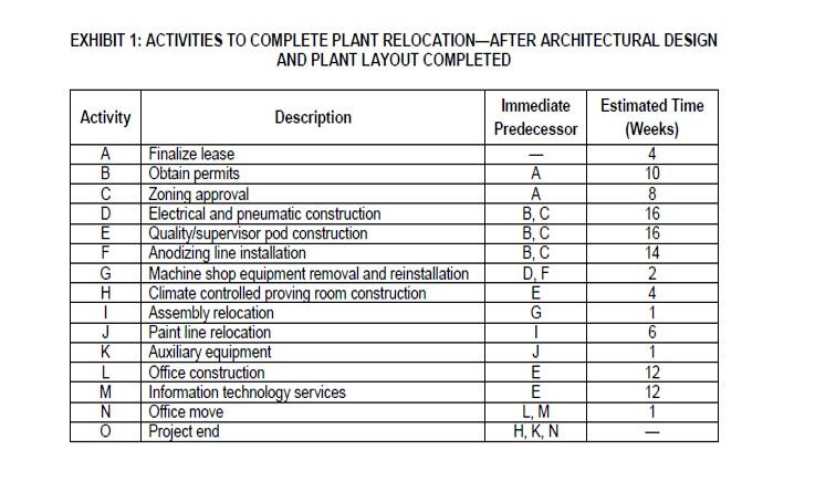 Expected Project duration? Determine Critical