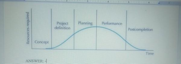 Planning Performance Project definition Resources