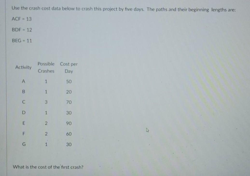 Use the crash cost data below to crash this
