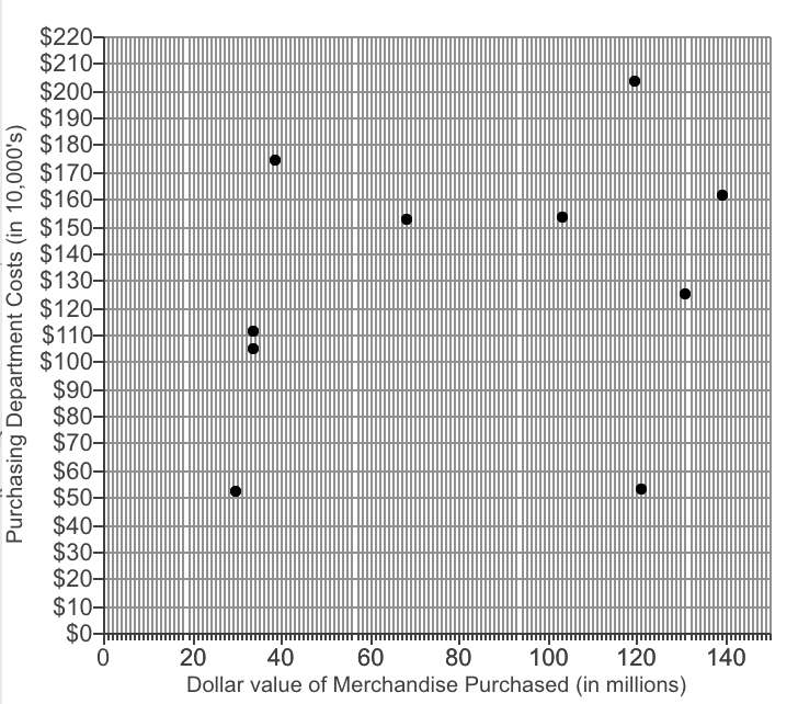 Please Label two points on the graph that a whole