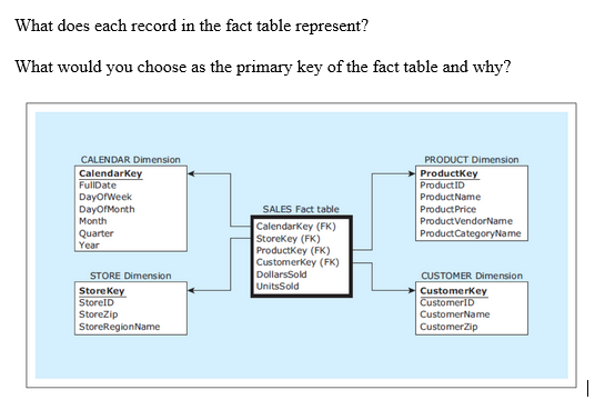 What does each record in the fact table