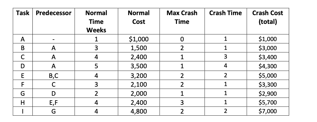 Engineering management Task Predecessor Crash