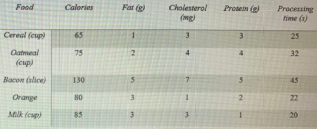 3.You are trying to choose among different items