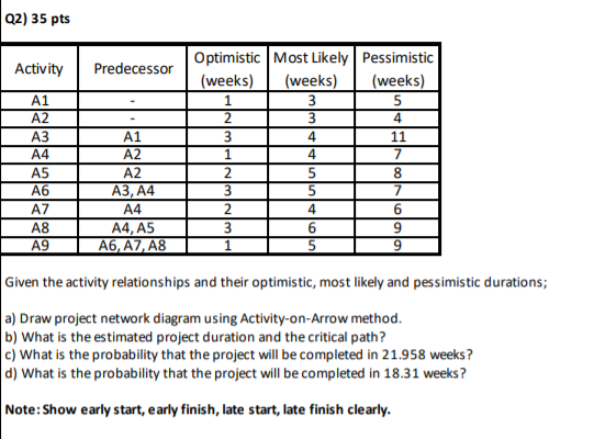 Q2) 35 pts Activity Predecessor 11 A1 A2 A3 A4 A5