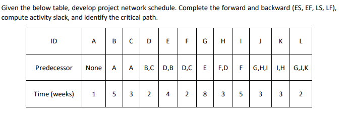 Given the below table, develop project network