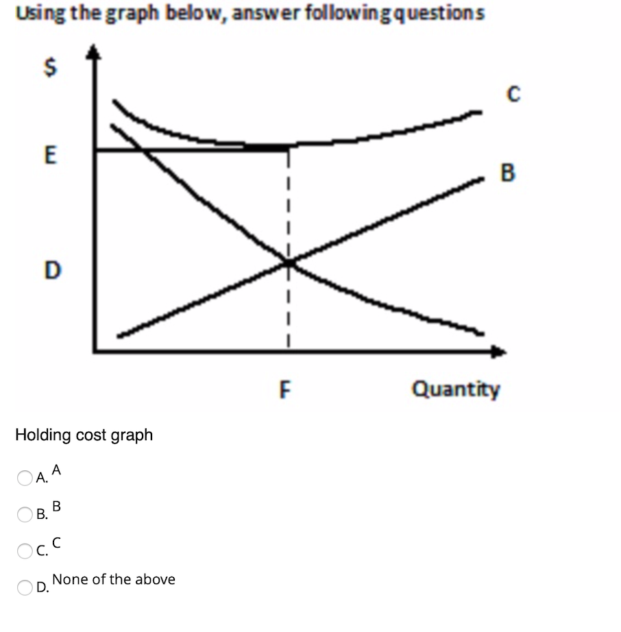 Using the graph below, answer following questions