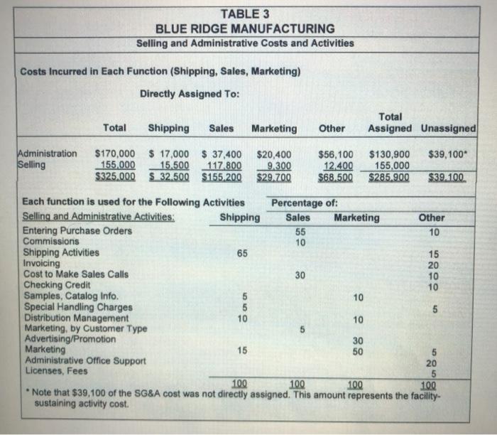 Question 3- develope a spreadsheet analysis which