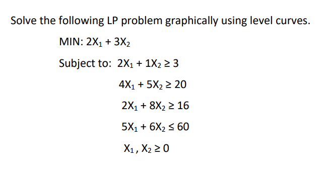 Solve the following LP problem graphically using