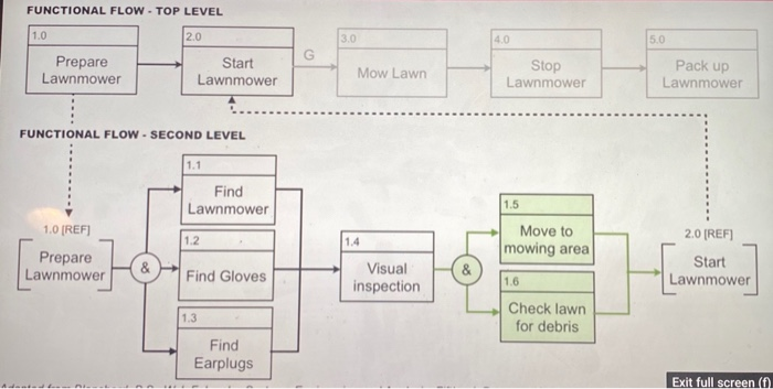example A Functional Flow Block Diagram (FFBD) is