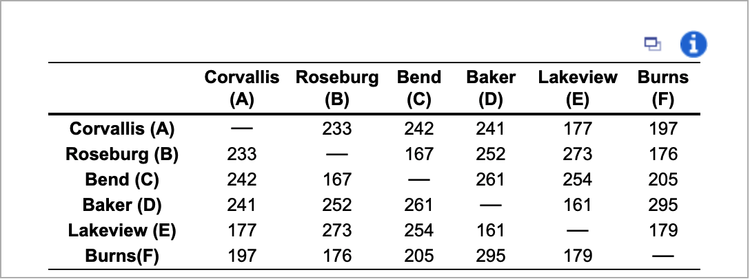 Corvallis (A) Roseburg (B) Bend (C) Baker (D)