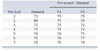 Two different forecasting techniques were used to
