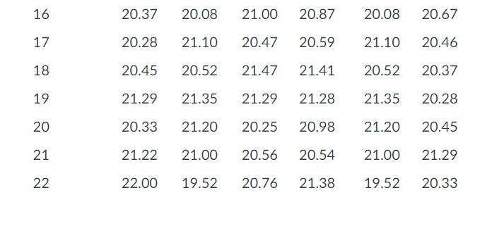 Use the following data to construct one mean