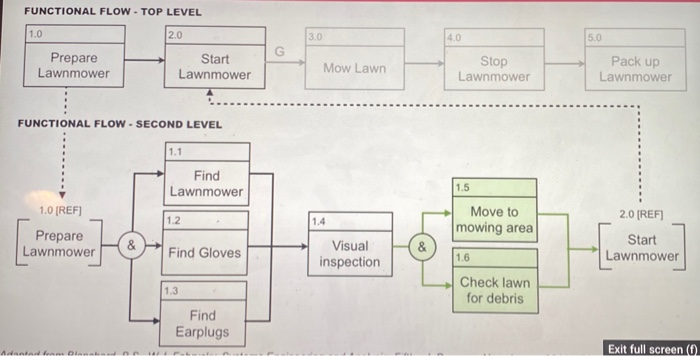 an example A Functional Flow Block Diagram (FFBD)
