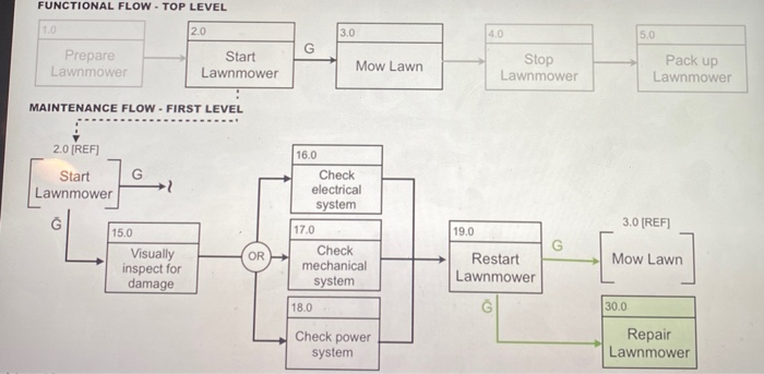 an example A Functional Flow Block Diagram (FFBD)