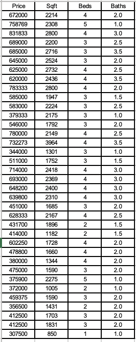 Beds 4 5 4 3 3 3 4 Baths 2.0 1.0 3.0 2.5 3.5 2.0