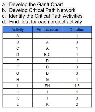 a. Develop the Gantt Chart b. Develop Critical