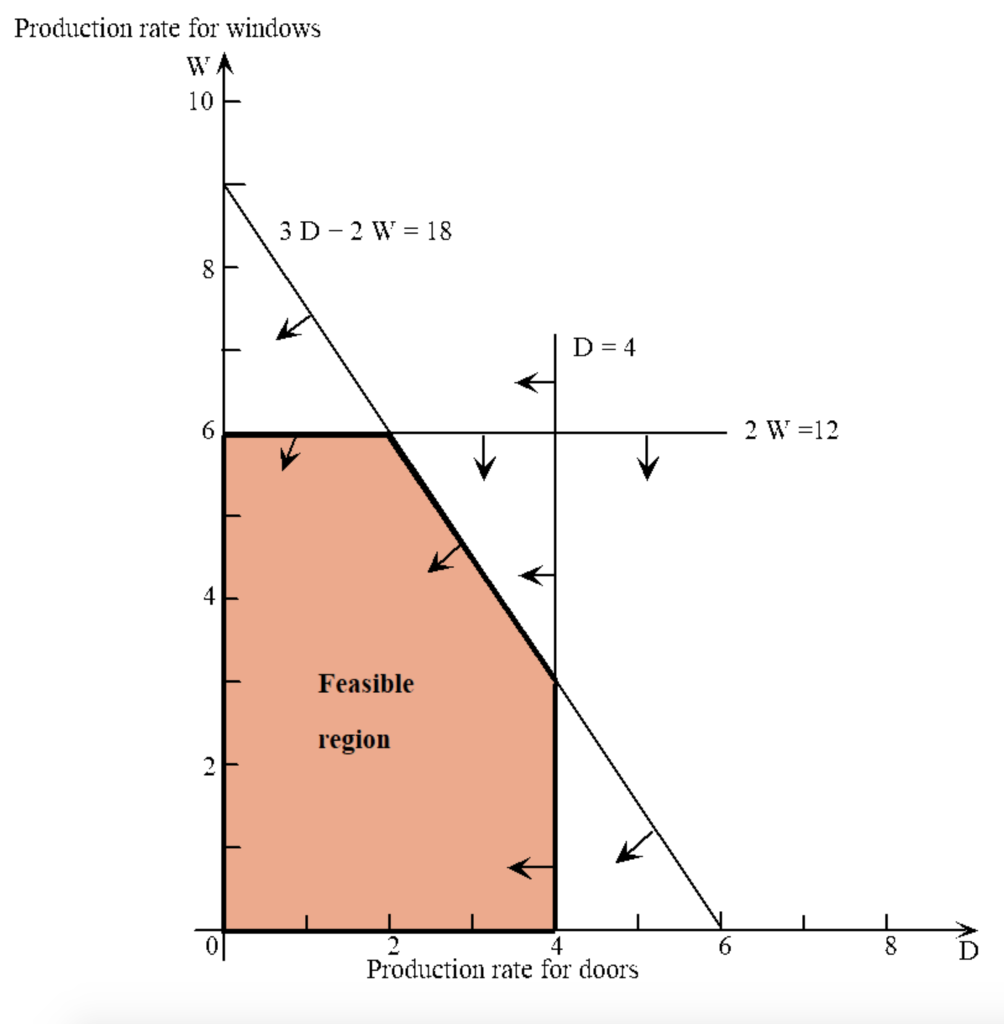 4. The graph was prepared to use linear
