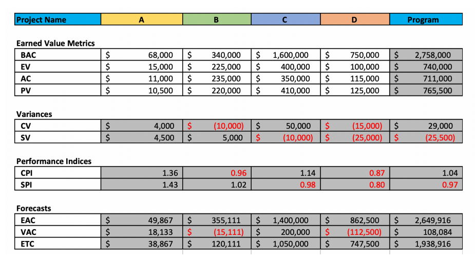 Project C- is it ahead or behind schedule? Is it