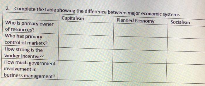 2. Complete the table showing the difference