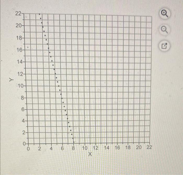 L.P. Model: Maximize Subject to: Z = 8X + 2Y 4x +
